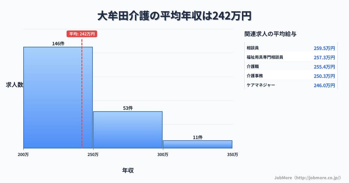 福岡県大牟田市大牟田駅周辺の介護の平均年収は241万円です。中央値は233万円、最頻値は200万円〜250万円です。
