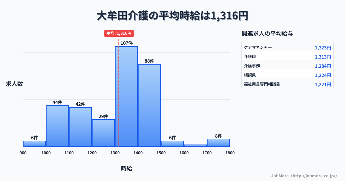 福岡県大牟田市大牟田駅周辺の介護の平均時給は1,317円です。中央値は1,350円、最頻値は1,300円〜1,400円です。