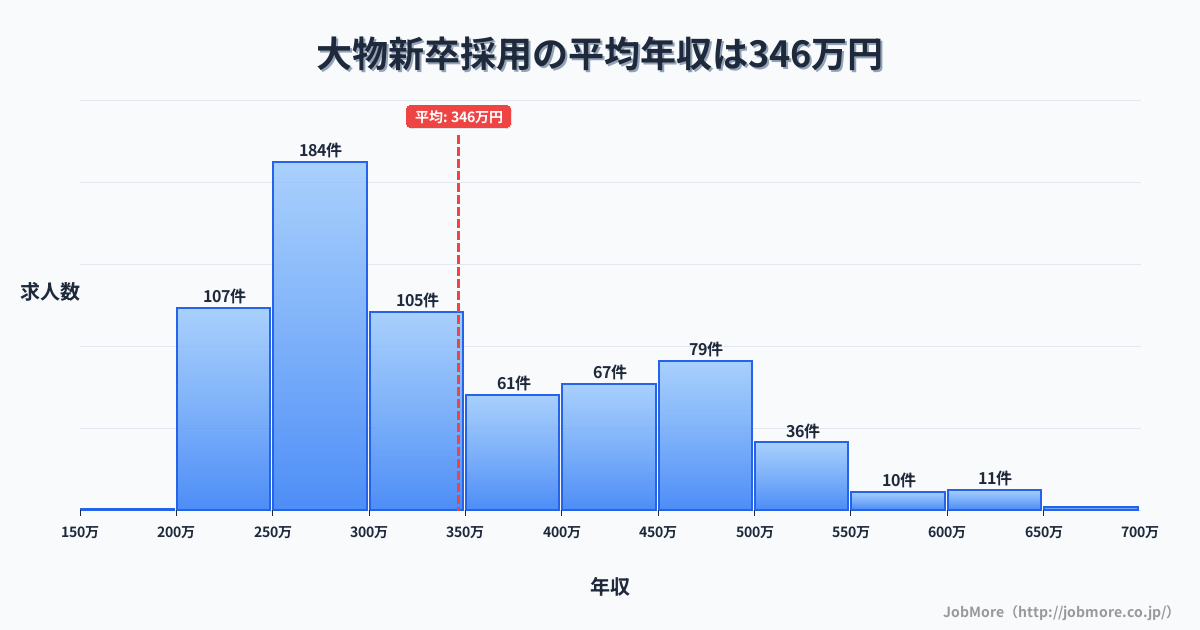 兵庫県尼崎市大物駅周辺の新卒採用の平均年収は347万円です。中央値は307万円、最頻値は250万円〜300万円です。