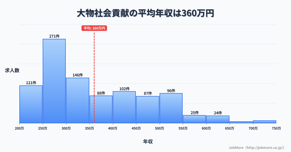 兵庫県尼崎市大物駅周辺の社会貢献の平均年収は360万円です。中央値は320万円、最頻値は250万円〜300万円です。