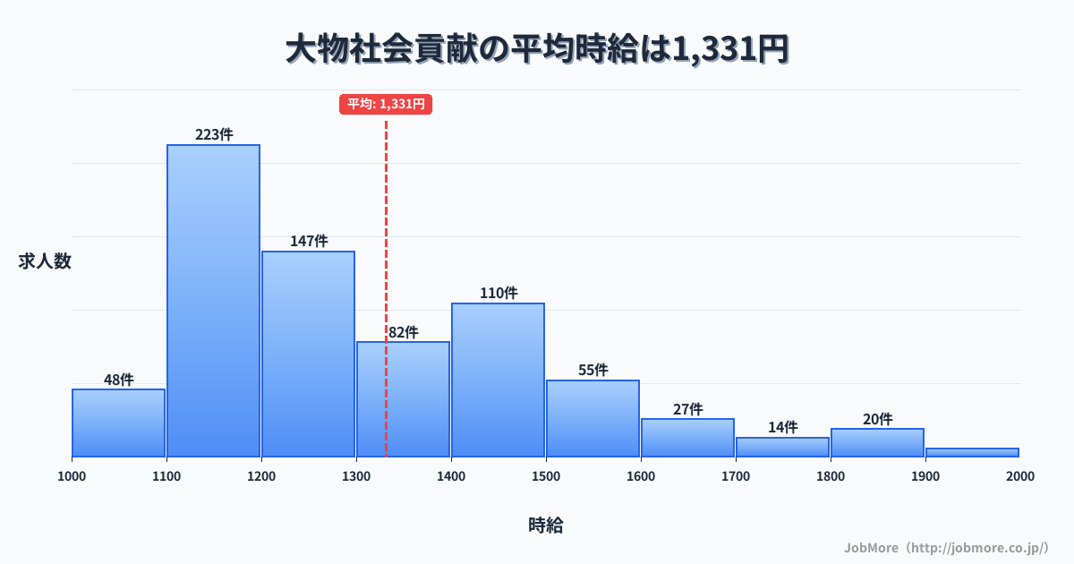兵庫県尼崎市大物駅周辺の社会貢献の平均時給は1,331円です。中央値は1,248円、最頻値は1,100円〜1,200円です。