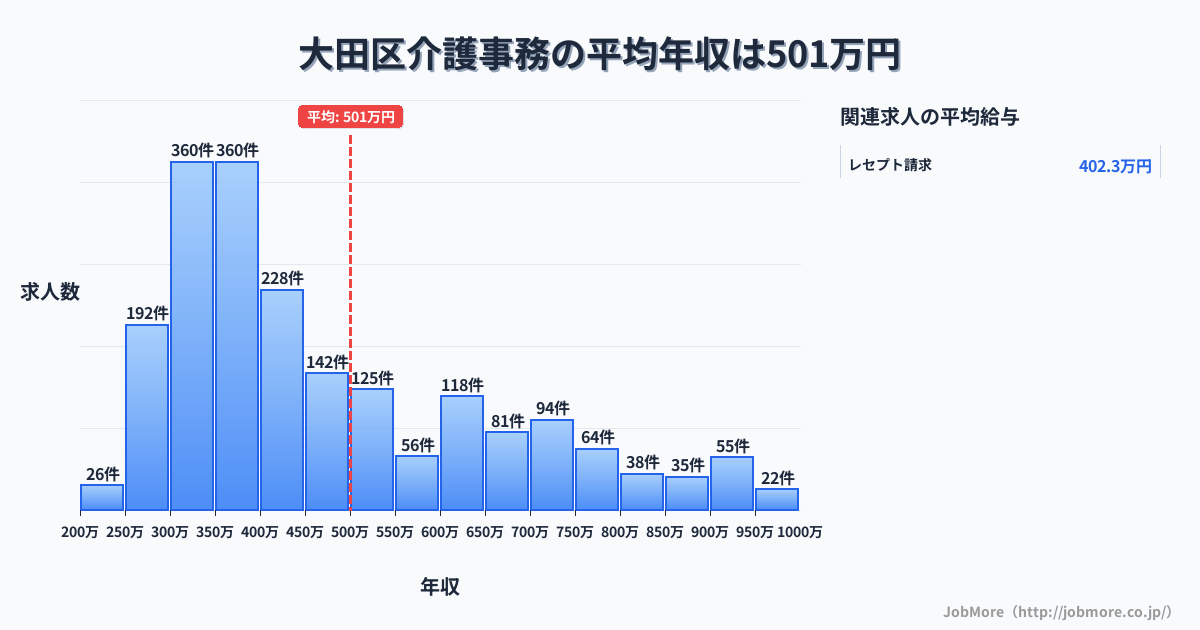 東京都 大田区内の介護事務の平均年収は500万円です。中央値は419万円、最頻値は300万円〜350万円です。