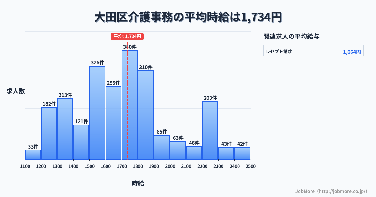 東京都 大田区内の介護事務の平均時給は1,734円です。中央値は1,700円、最頻値は1,700円〜1,800円です。