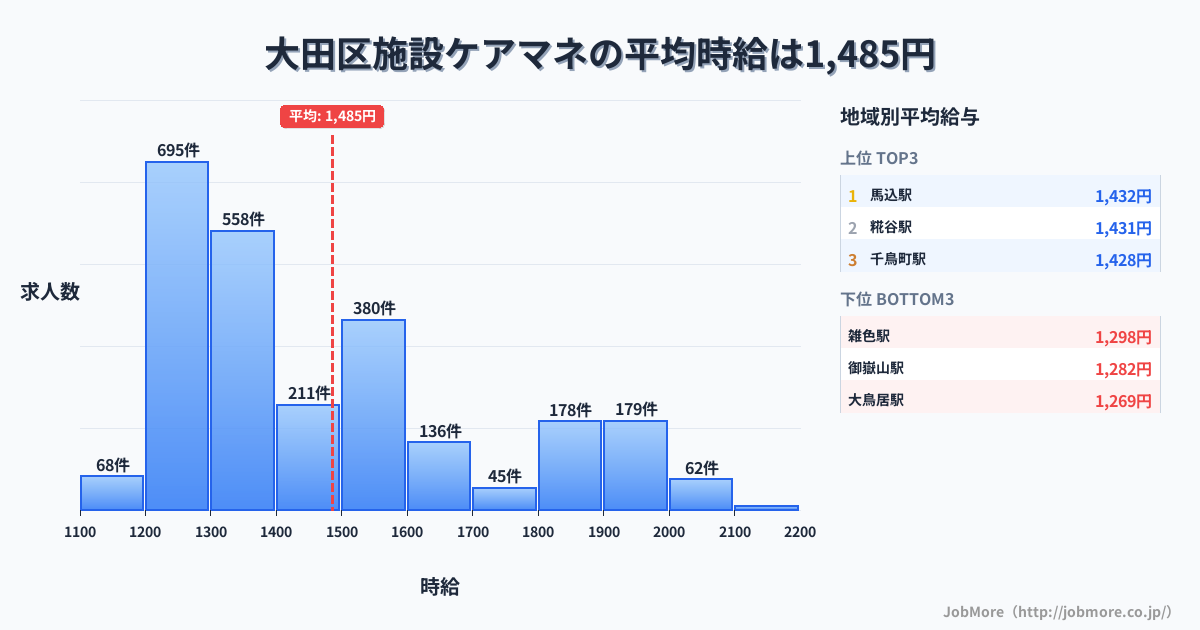 東京都 大田区内の施設ケアマネの平均時給は1,487円です。中央値は1,393円、最頻値は1,200円〜1,300円です。