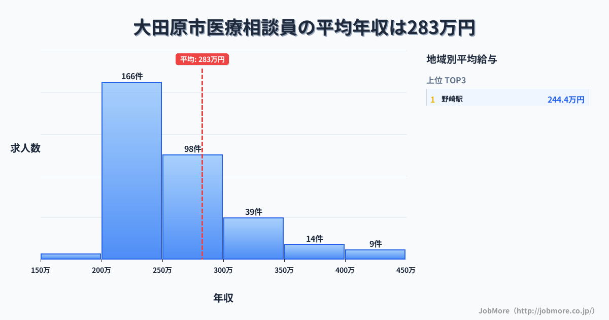 栃木県 大田原市内の医療相談員の平均年収は287万円です。中央値は256万円、最頻値は200万円〜250万円です。