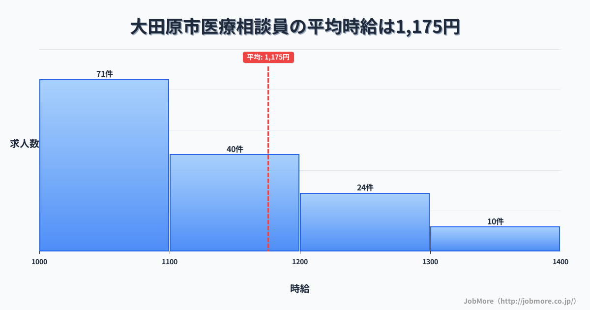 栃木県 大田原市内の医療相談員の平均時給は1,183円です。中央値は1,100円、最頻値は1,000円〜1,100円です。