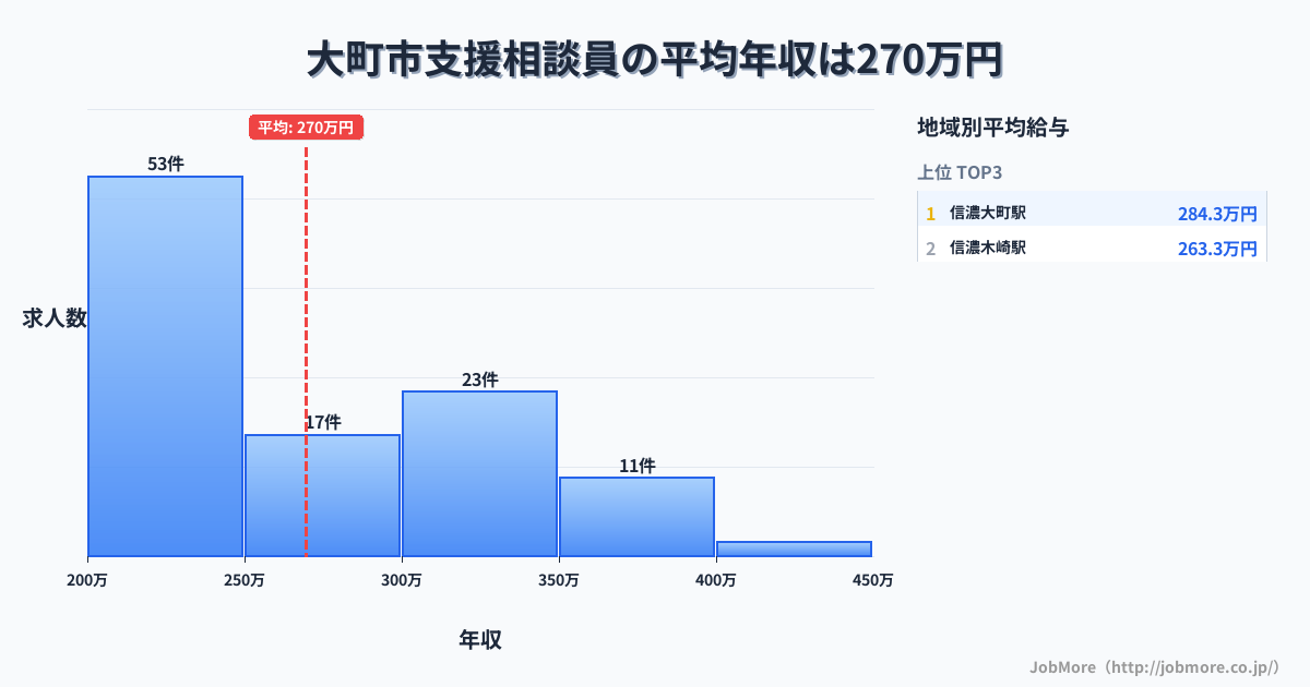 長野県 大町市内の支援相談員の平均年収は269万円です。中央値は249万円、最頻値は200万円〜250万円です。