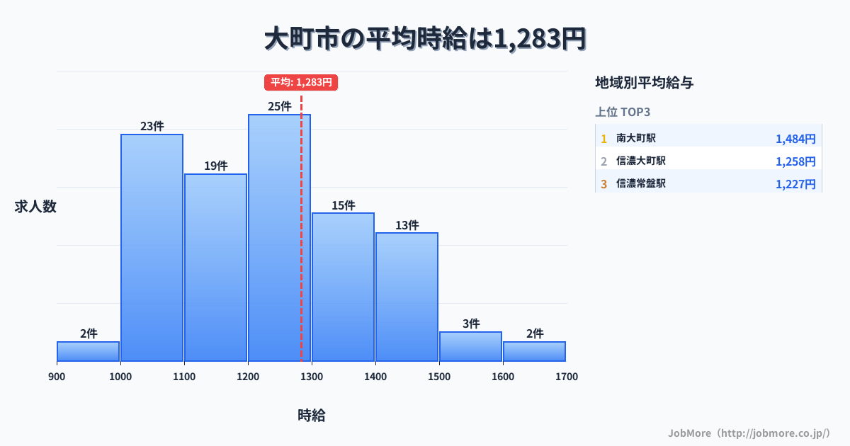 長野県 大町市内の平均時給は1,288円です。中央値は1,200円、最頻値は1,200円〜1,300円です。