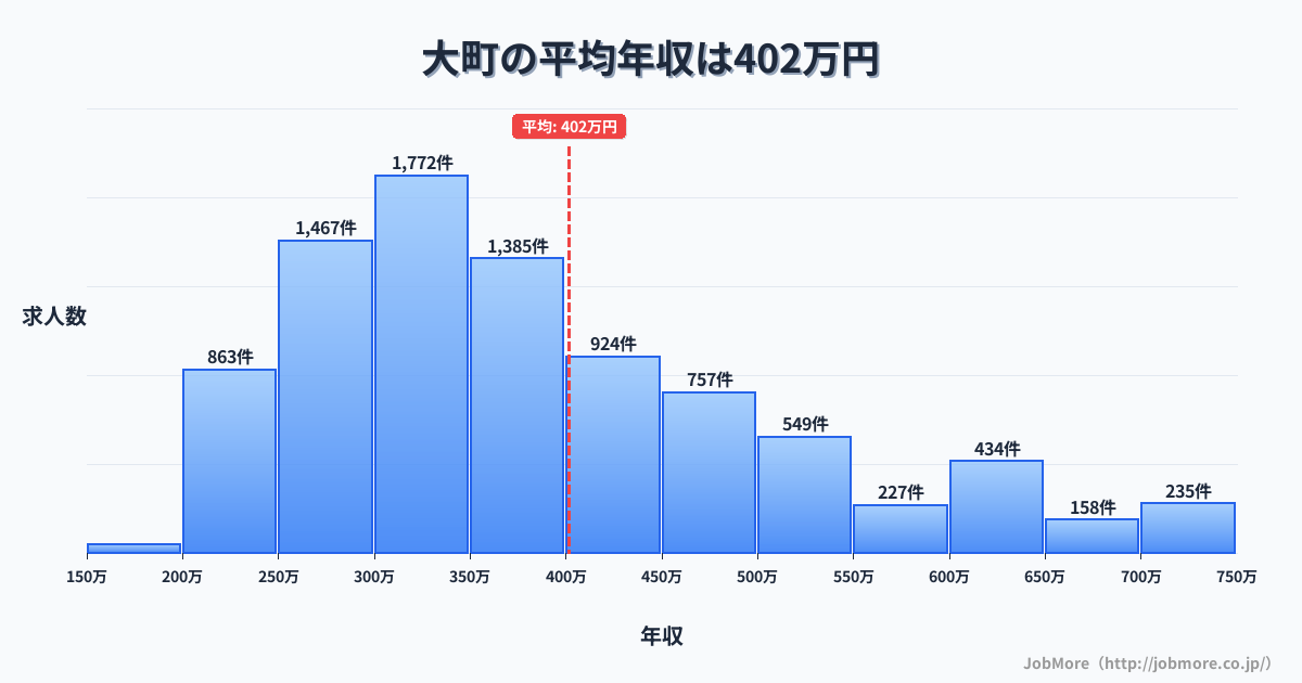 佐賀県 大町町内の平均年収は401万円です。中央値は360万円、最頻値は300万円〜350万円です。