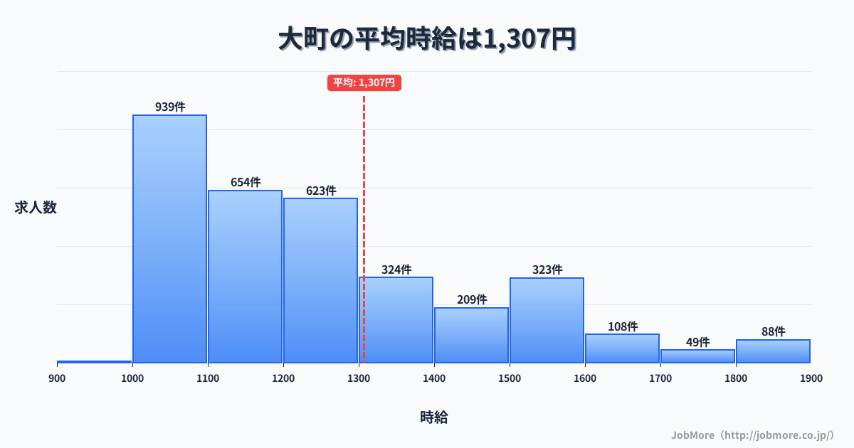 佐賀県 大町町内の平均時給は1,307円です。中央値は1,200円、最頻値は1,000円〜1,100円です。