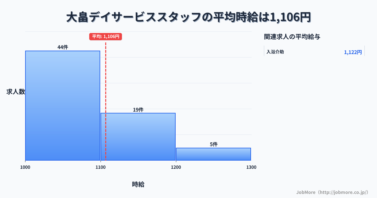 山口県柳井市大畠駅周辺のデイサービススタッフの平均時給は1,106円です。中央値は1,062円、最頻値は1,000円〜1,100円です。