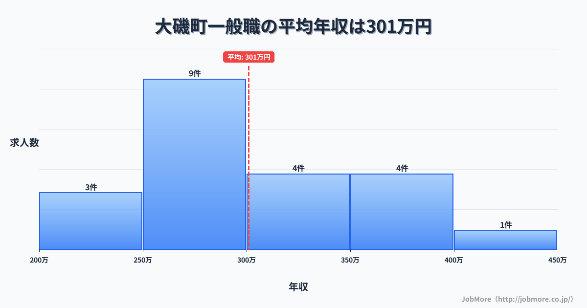 神奈川県 大磯町内の一般職の平均年収は301万円です。中央値は290万円、最頻値は250万円〜300万円です。