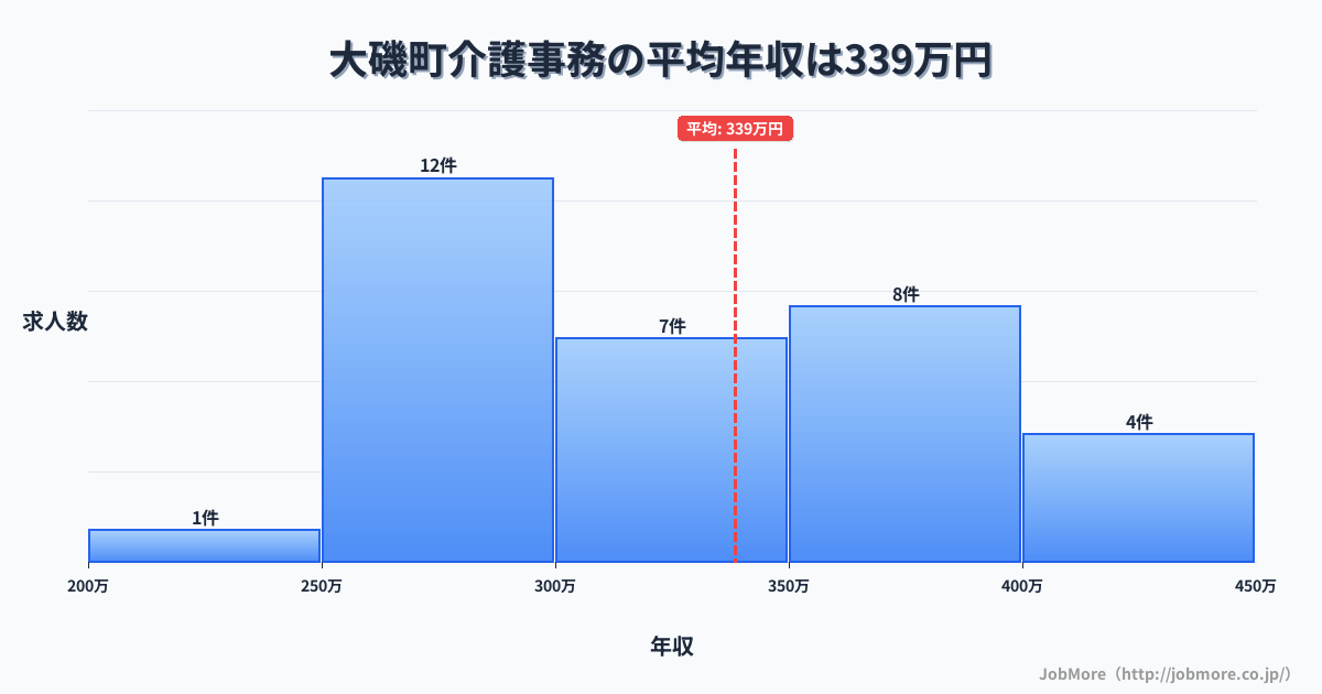 神奈川県 大磯町内の介護事務の平均年収は338万円です。中央値は327万円、最頻値は250万円〜300万円です。