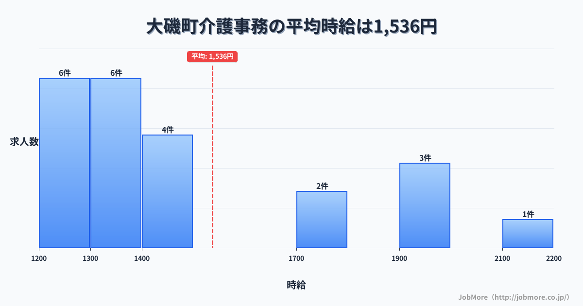 神奈川県 大磯町内の介護事務の平均時給は1,536円です。中央値は1,375円、最頻値は1,200円〜1,300円です。