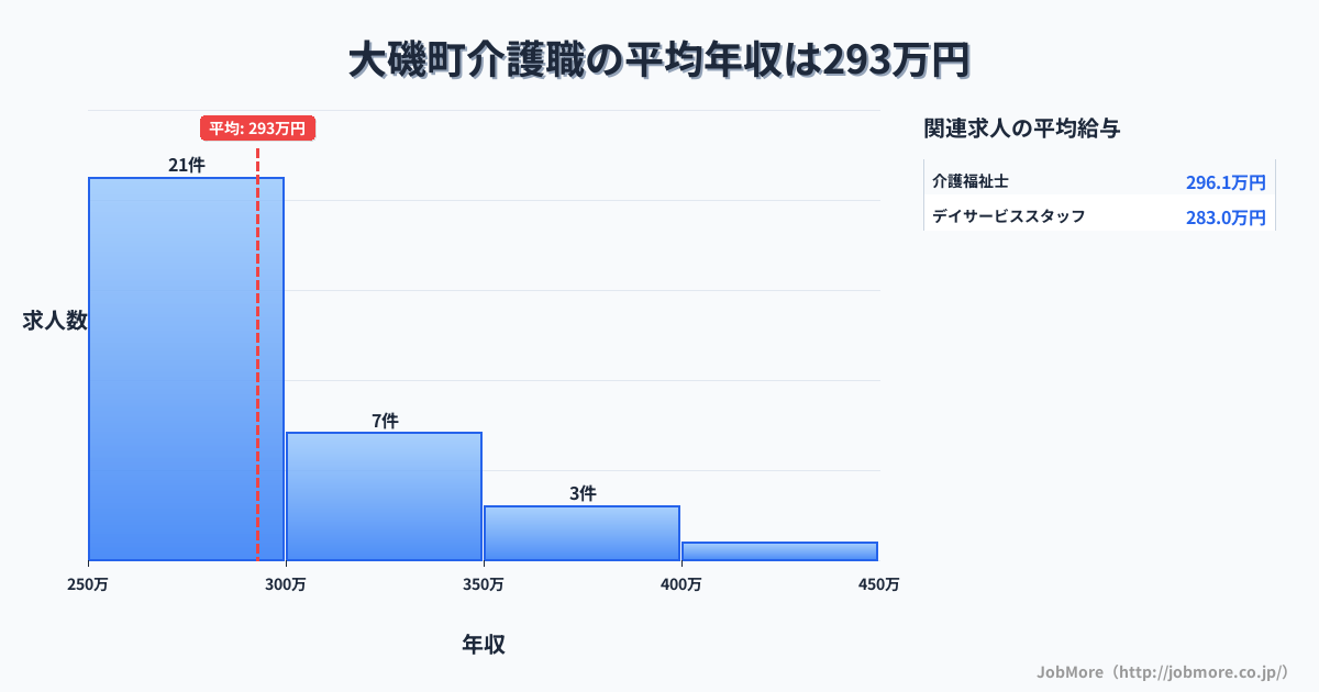神奈川県 大磯町内の介護職の平均年収は292万円です。中央値は287万円、最頻値は250万円〜300万円です。