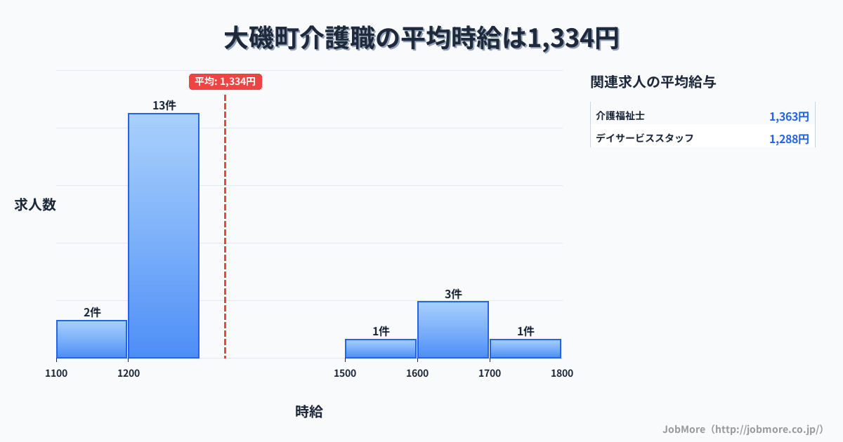 神奈川県 大磯町内の介護職の平均時給は1,334円です。中央値は1,240円、最頻値は1,200円〜1,300円です。