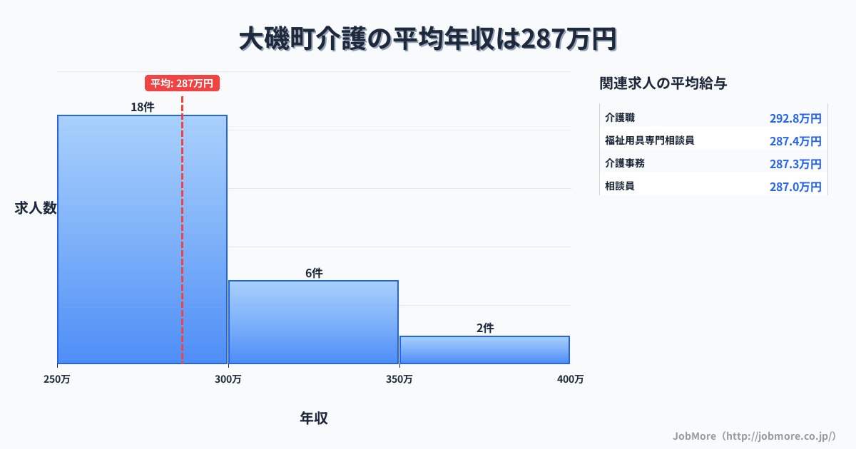 神奈川県 大磯町内の介護の平均年収は286万円です。中央値は287万円、最頻値は250万円〜300万円です。