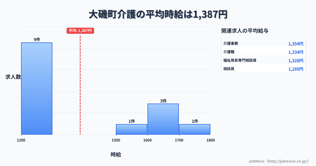 神奈川県 大磯町内の介護の平均時給は1,387円です。中央値は1,275円、最頻値は1,200円〜1,300円です。
