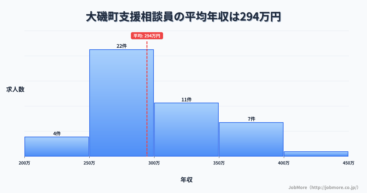 神奈川県 大磯町内の支援相談員の平均年収は294万円です。中央値は287万円、最頻値は250万円〜300万円です。