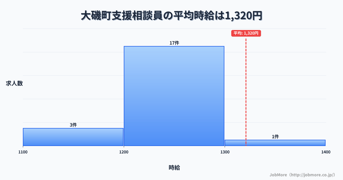 神奈川県 大磯町内の支援相談員の平均時給は1,320円です。中央値は1,240円、最頻値は1,200円〜1,300円です。