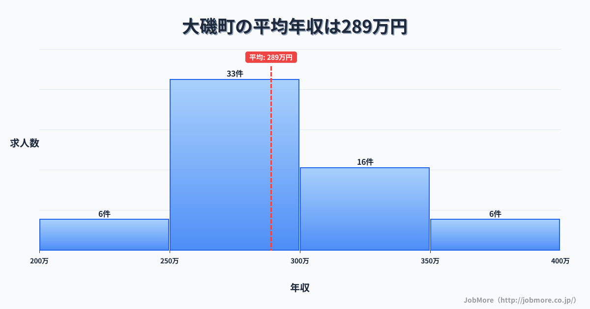 神奈川県 大磯町内の平均年収は350万円です。中央値は336万円、最頻値は300万円〜350万円です。