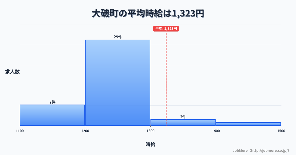 神奈川県 大磯町内の平均時給は1,446円です。中央値は1,355円、最頻値は1,200円〜1,300円です。