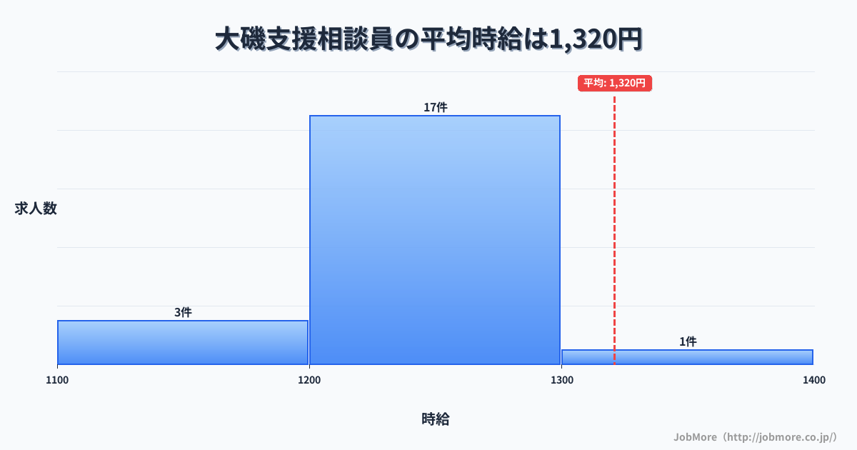 関東神奈川県大磯駅周辺の支援相談員の平均時給は1,320円です。中央値は1,240円、最頻値は1,200円〜1,300円です。