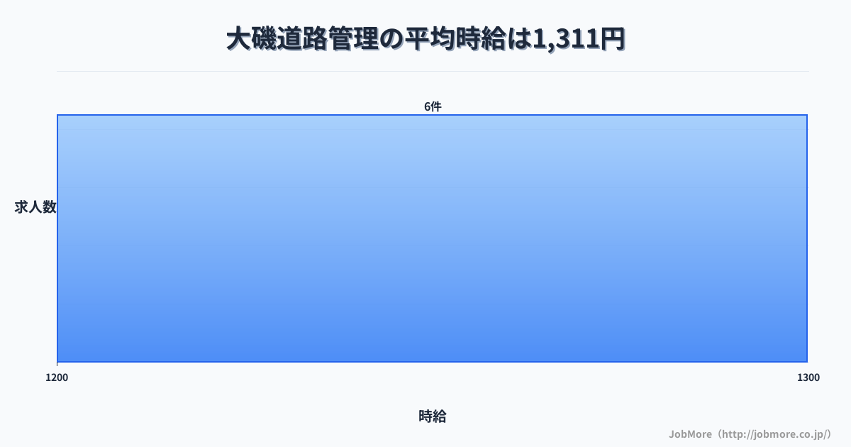 関東神奈川県大磯駅周辺の道路管理の平均時給は1,311円です。中央値は1,240円、最頻値は1,200円〜1,300円です。