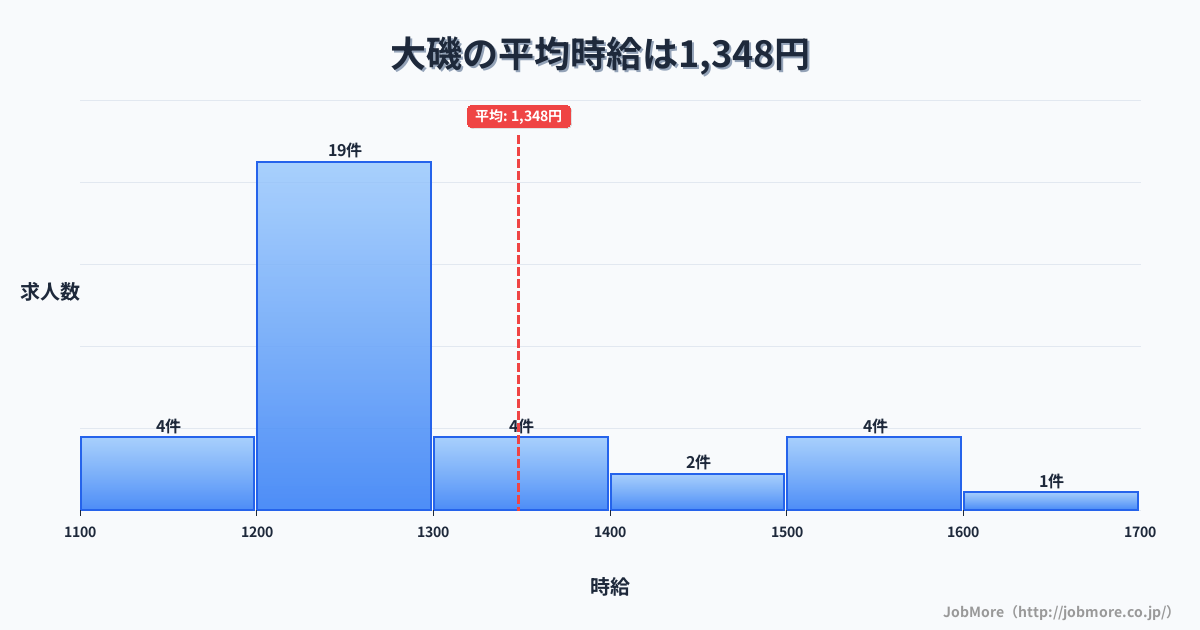 関東神奈川県大磯駅周辺の平均時給は1,439円です。中央値は1,355円、最頻値は1,200円〜1,300円です。