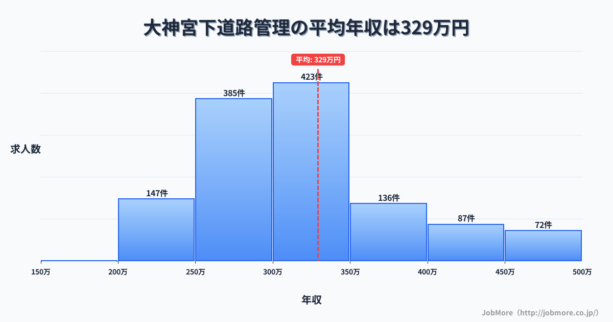 千葉県船橋市大神宮下駅周辺の道路管理の平均年収は453万円です。中央値は408万円、最頻値は300万円〜350万円です。