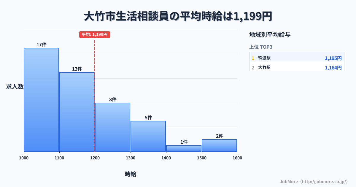広島県 大竹市内の生活相談員の平均時給は1,199円です。中央値は1,100円、最頻値は1,000円〜1,100円です。