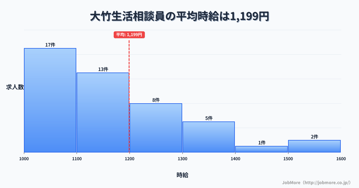 広島県大竹市大竹駅周辺の生活相談員の平均時給は1,199円です。中央値は1,100円、最頻値は1,000円〜1,100円です。