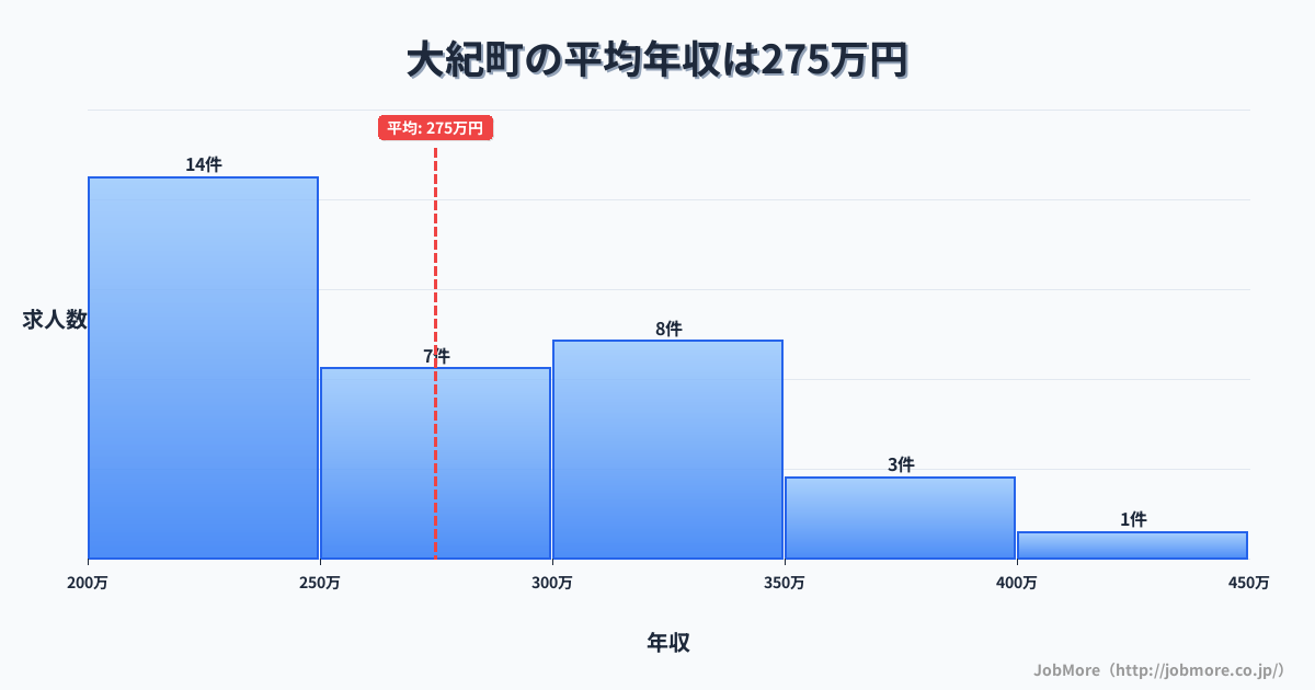 三重県 大紀町内の平均年収は355万円です。中央値は348万円、最頻値は300万円〜350万円です。