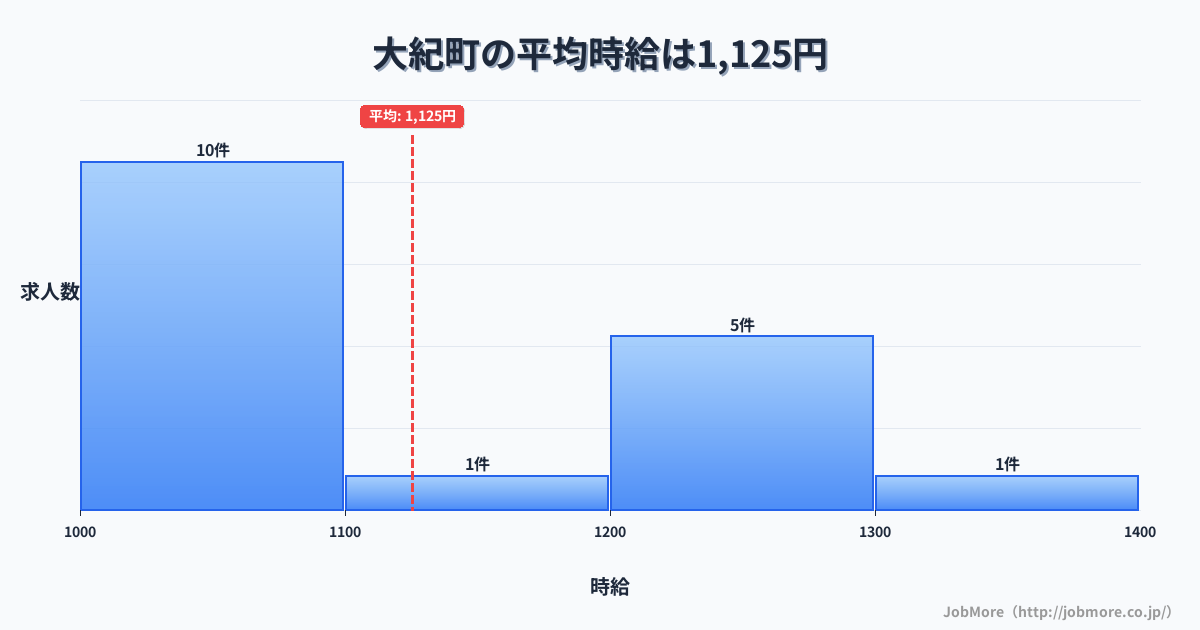 三重県 大紀町内の平均時給は1,210円です。中央値は1,200円、最頻値は1,200円〜1,300円です。