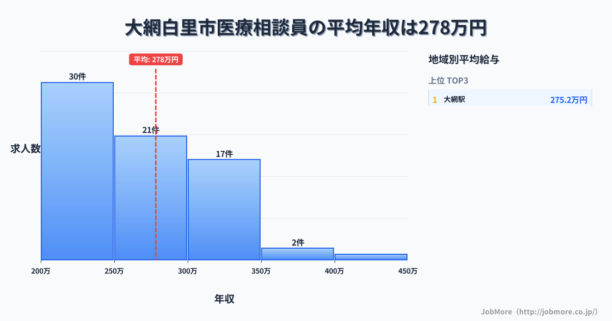 千葉県 大網白里市内の医療相談員の平均年収は277万円です。中央値は269万円、最頻値は200万円〜250万円です。