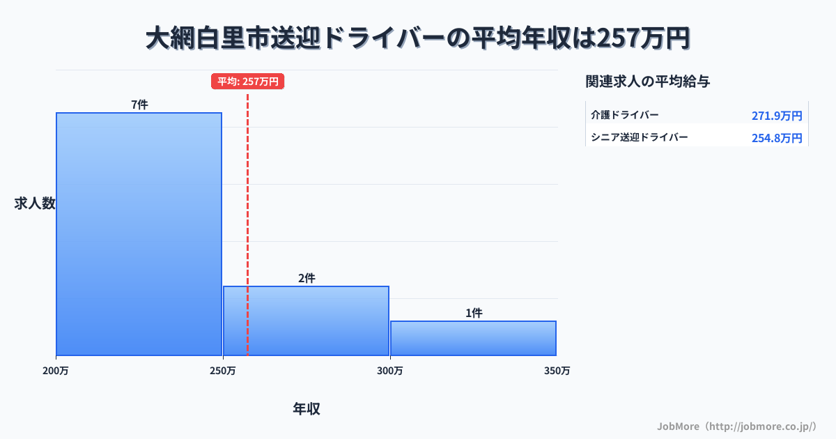 千葉県 大網白里市内の送迎ドライバーの平均年収は257万円です。中央値は241万円、最頻値は200万円〜250万円です。