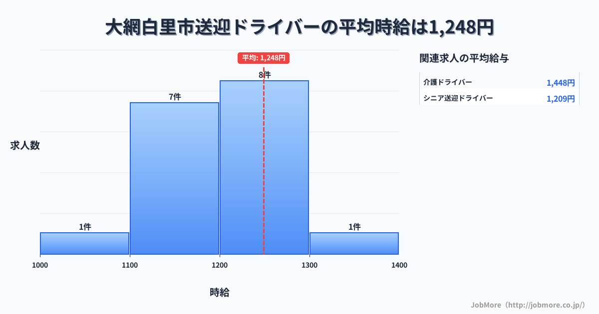 千葉県 大網白里市内の送迎ドライバーの平均時給は1,248円です。中央値は1,200円、最頻値は1,200円〜1,300円です。