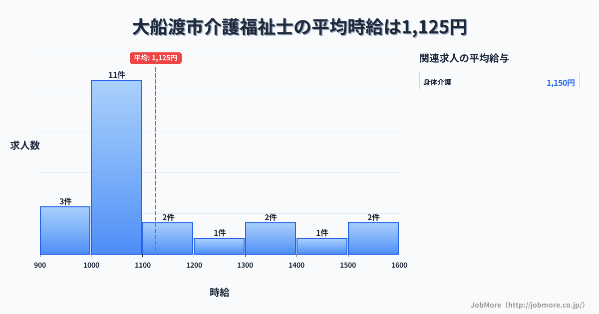 岩手県 大船渡市内の介護福祉士の平均時給は1,125円です。中央値は1,035円、最頻値は1,000円〜1,100円です。