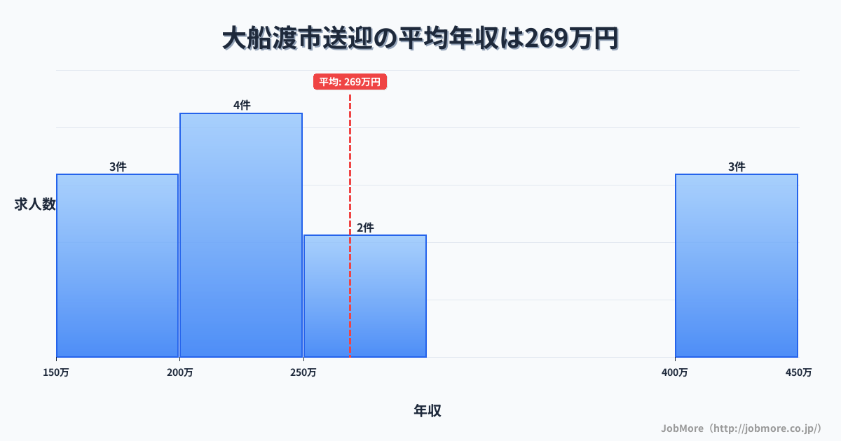 岩手県 大船渡市内の送迎の平均年収は268万円です。中央値は240万円、最頻値は200万円〜250万円です。