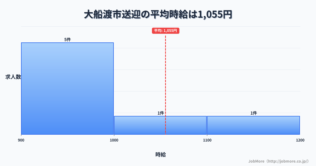岩手県 大船渡市内の送迎の平均時給は1,055円です。中央値は960円、最頻値は900円〜1,000円です。