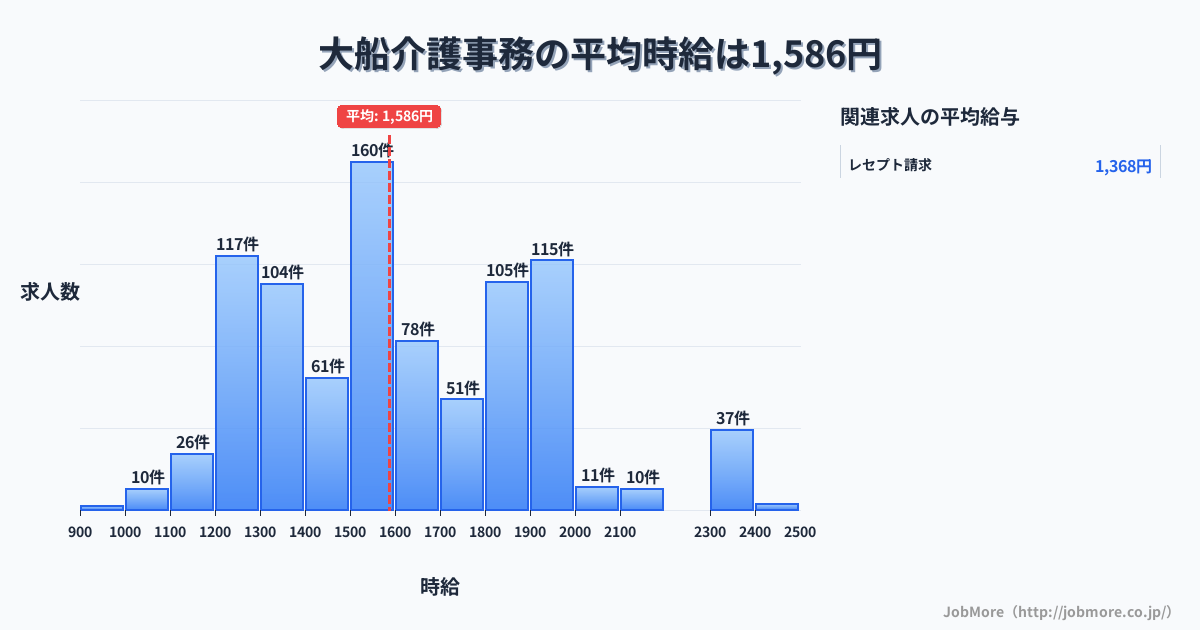 神奈川県鎌倉市大船駅周辺の介護事務の平均時給は1,587円です。中央値は1,550円、最頻値は1,500円〜1,600円です。