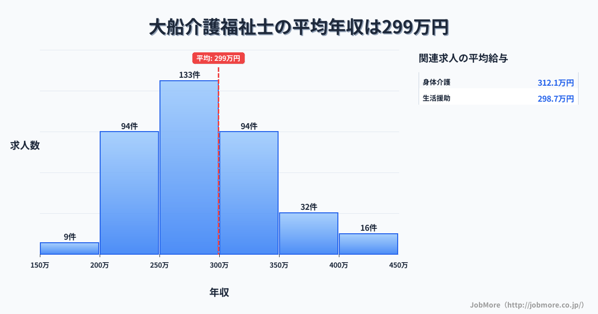 神奈川県鎌倉市大船駅周辺の介護福祉士の平均年収は299万円です。中央値は282万円、最頻値は250万円〜300万円です。