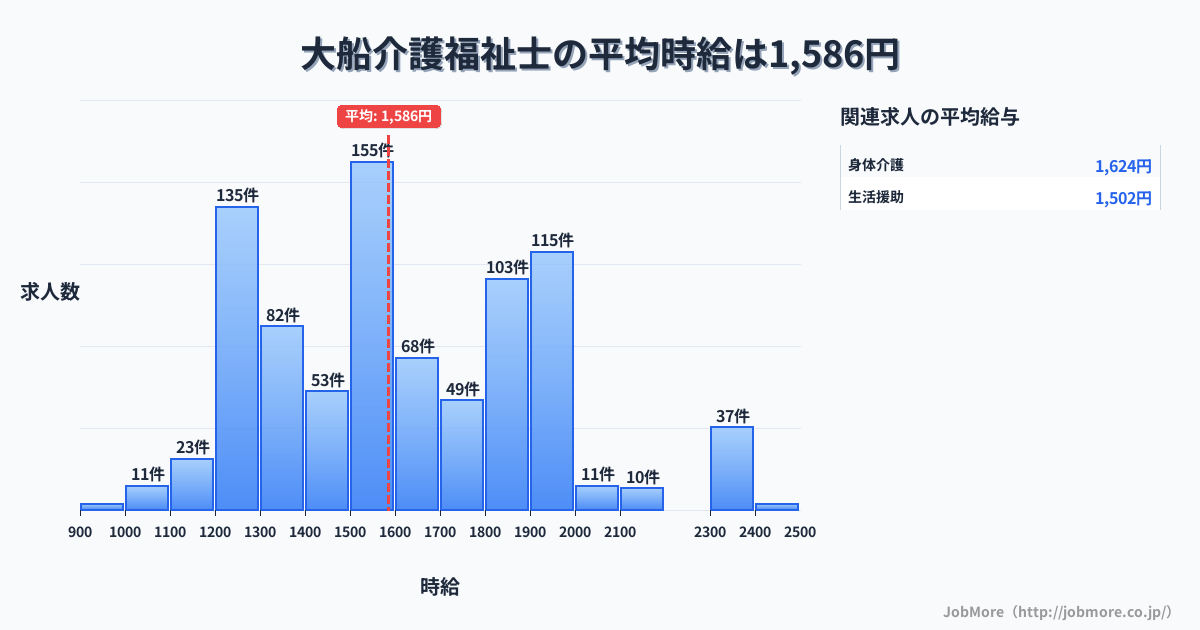 神奈川県鎌倉市大船駅周辺の介護福祉士の平均時給は1,586円です。中央値は1,550円、最頻値は1,500円〜1,600円です。
