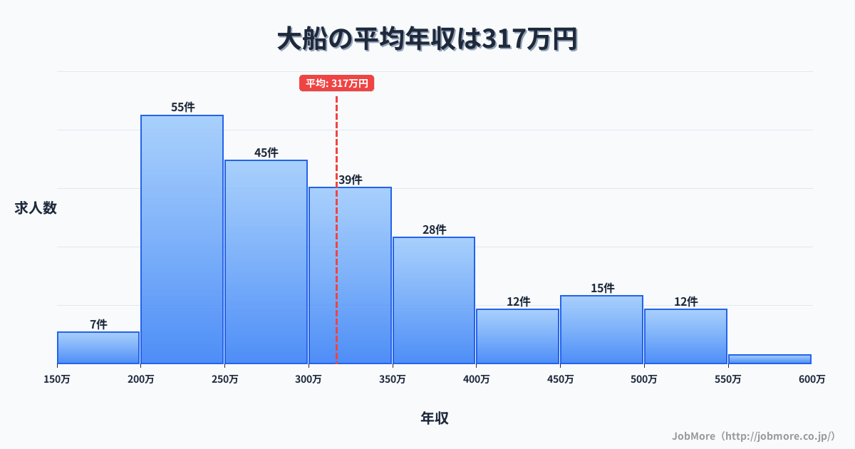 神奈川県鎌倉市大船駅周辺の平均年収は301万円です。中央値は278万円、最頻値は250万円〜300万円です。