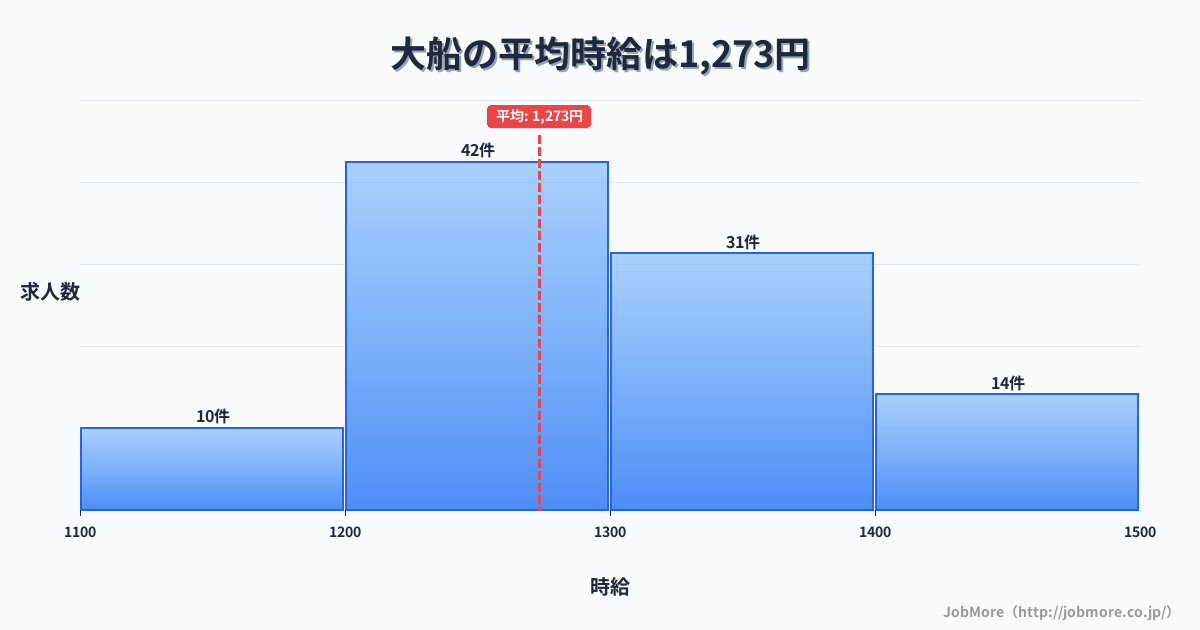 神奈川県鎌倉市大船駅周辺の平均時給は1,459円です。中央値は1,303円、最頻値は1,200円〜1,300円です。