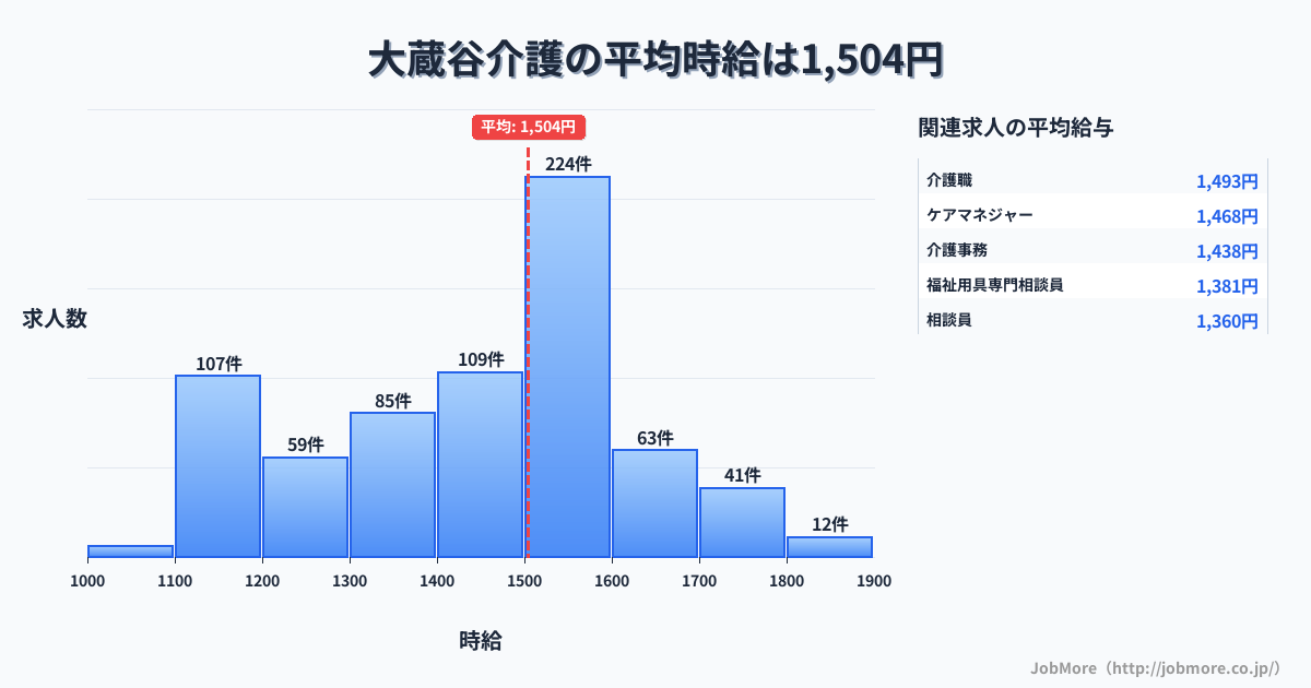 兵庫県明石市大蔵谷駅周辺の介護の平均時給は1,504円です。中央値は1,499円、最頻値は1,500円〜1,600円です。
