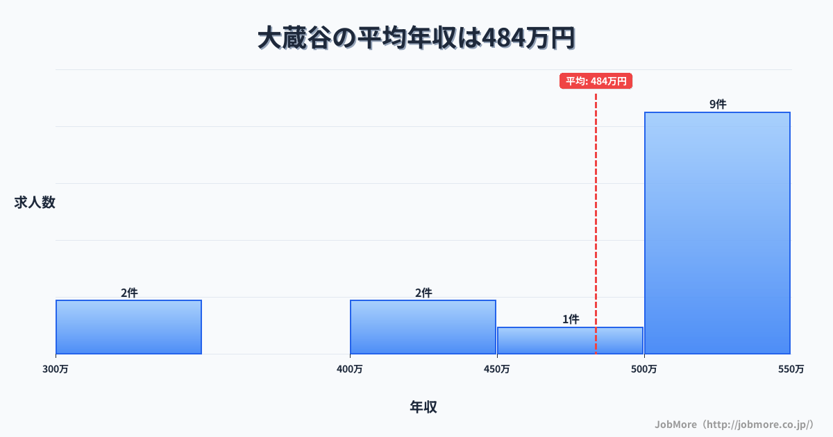 兵庫県明石市大蔵谷駅周辺の平均年収は376万円です。中央値は343万円、最頻値は300万円〜350万円です。