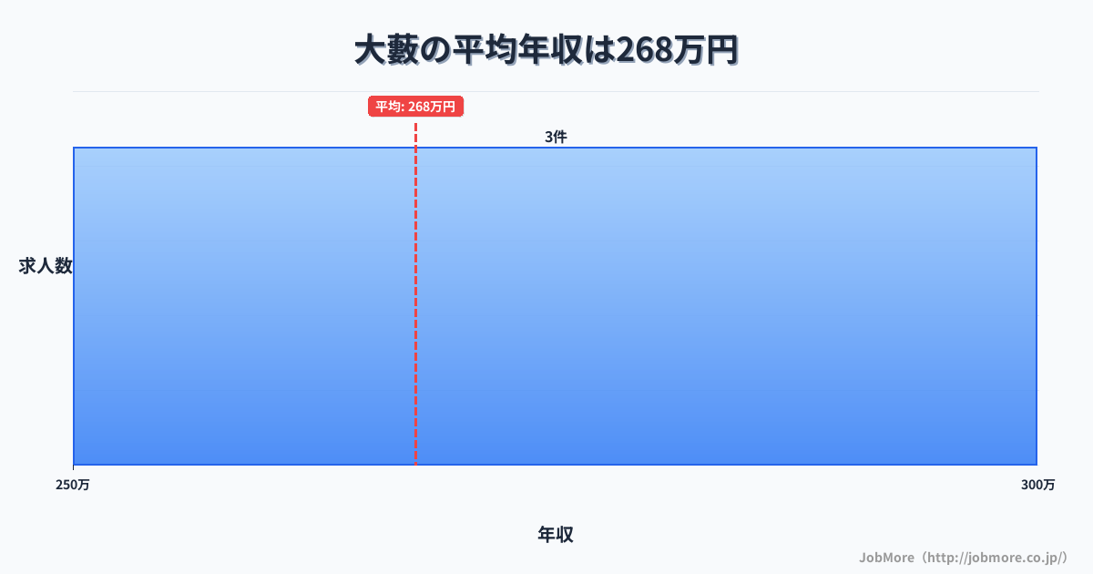 福岡県田川市大藪駅周辺の平均年収は262万円です。中央値は245万円、最頻値は200万円〜250万円です。