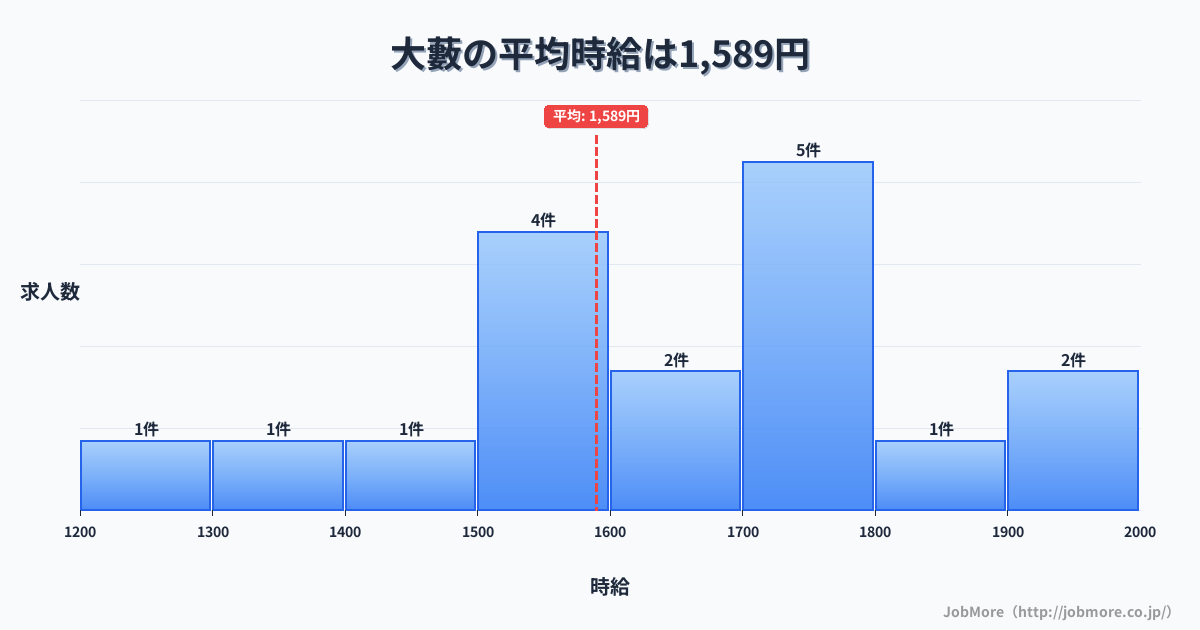 福岡県田川市大藪駅周辺の平均時給は1,190円です。中央値は1,110円、最頻値は1,000円〜1,100円です。