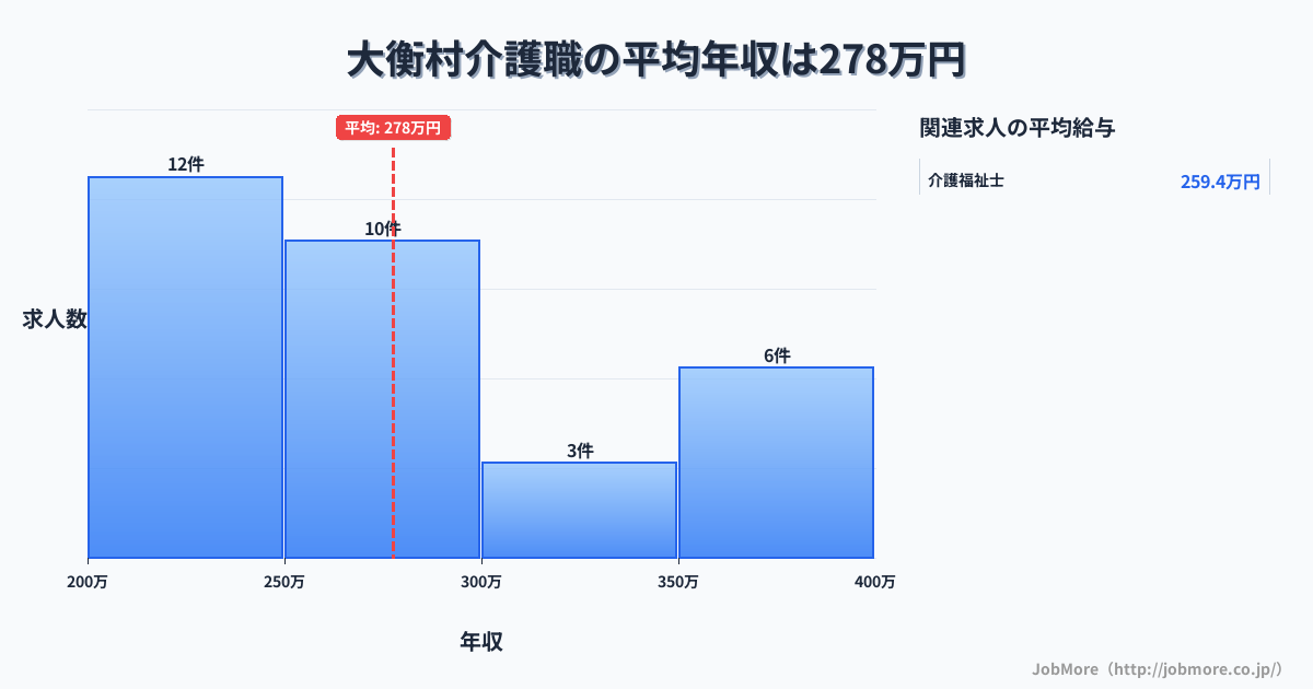 宮城県 大衡村内の介護職の平均年収は277万円です。中央値は270万円、最頻値は200万円〜250万円です。
